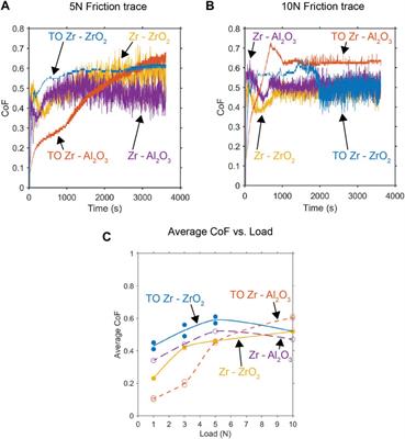 Dry sliding wear and friction performance of zirconium dioxide tribopairs